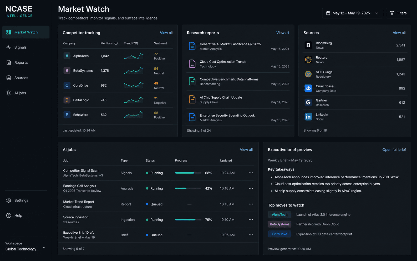 Illustrative NCASEAI workspace showing market monitoring, competitors, reports, and sources